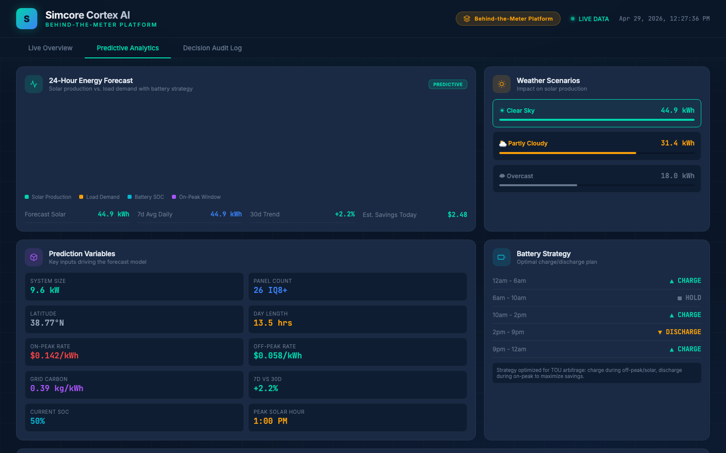 Simcore Cortex AI platform — Predictive Analytics dashboard showing 24-hour energy forecast, weather scenarios, battery strategy, and real-time optimization